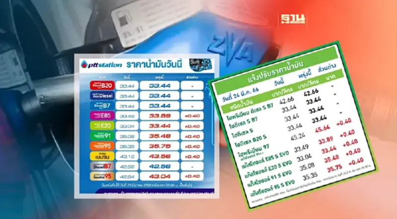 ราคาน้ำมันพรุ่งนี้2566 ปตท.บางจาก ขึ้นเบนซิน แก๊สโซฮอล์ 40 สตางค์ ราคาน้ำมันพรุ่งนี้2566 ปตท.บางจาก ขึ้นเบนซิน แก๊สโซฮอล์ 40 สตางค์