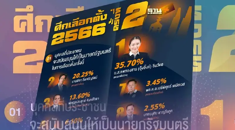 นิด้าโพลครั้งที่ 2 "อุ๊งอิ๊ง"นำ คนหนุนนั่งนายกฯ ตามด้วย "พิธา - บิ๊กตู่"