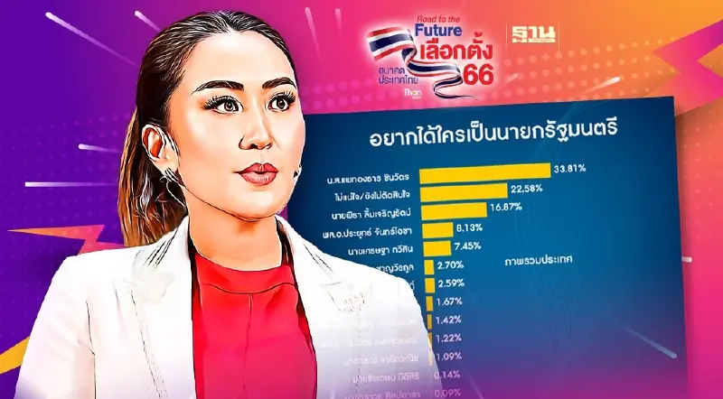เนชั่นโพล เลือกตั้ง 66 'แพทองธาร' นำ ก้าวไกลมาแรง