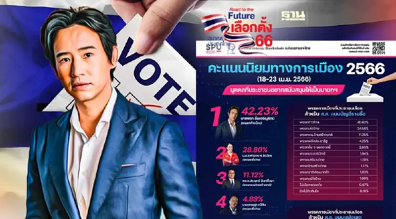 ม.ศรีปทุม-ดีโหวต กางผลโพลล์ เลือกตั้ง 66 ปชช.อยากเห็น"พิธา"เป็นนายกฯ ม.ศรีปทุม-ดีโหวต กางผลโพลล์ เลือกตั้ง 66 ปชช.อยากเห็น"พิธา"เป็นนายกฯ