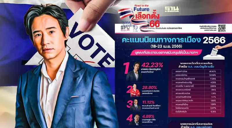 ม.ศรีปทุม-ดีโหวต กางผลโพลล์ เลือกตั้ง 66 ปชช.อยากเห็น"พิธา"เป็นนายกฯ