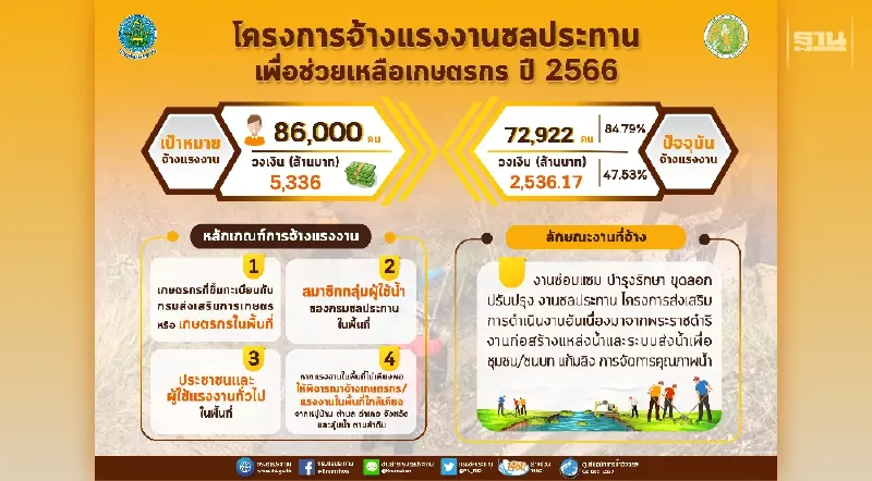 ชป. จ้างแรงงานยอดทะลุ 70,000 คนแล้ว หวังสร้างรายได้ทดแทนให้พี่น้องเกษตรกร