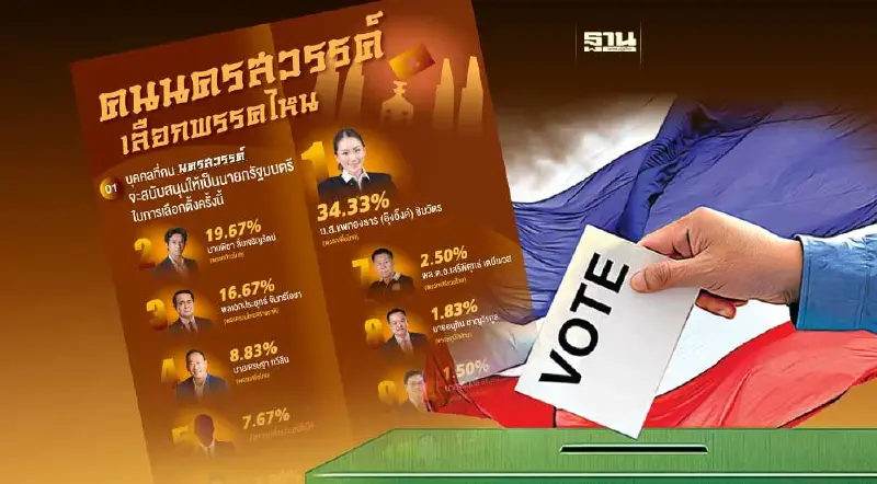 เลือกตั้ง 2566 นิด้าโพล เผยคนนครสวรรค์เลือก ‘เพื่อไทย’ เกือบครึ่ง