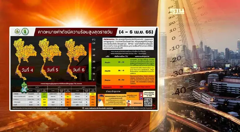 6 เม.ย.ชาวบางนา ค่าดัชนีความร้อนพุ่ง 50 องศา!