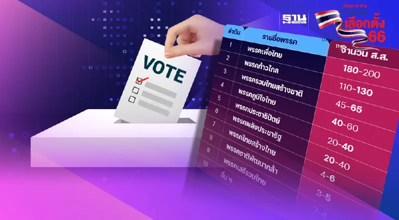 โพลเลือกตั้ง 66 ม.ศรีปทุม “เพื่อไทย” นำโด่ง 180-200 เสียง