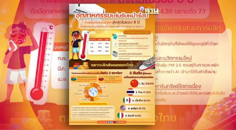 ยอดส่งออกเครื่องปรับอากาศไทยขึ้นแท่นที่ 2 ของโลก โตสุดรอบ 8 ปี ยอดส่งออกเครื่องปรับอากาศไทยขึ้นแท่นที่ 2 ของโลก โตสุดรอบ 8 ปี
