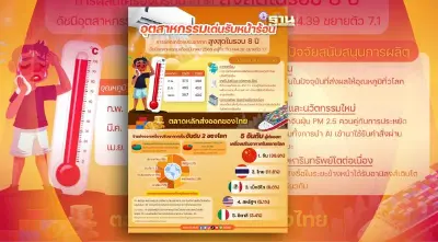 ยอดส่งออกเครื่องปรับอากาศไทยขึ้นแท่นที่ 2 ของโลก โตสุดรอบ 8 ปี