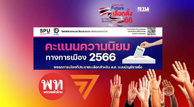โพล ม.ศรีประทุม-ดีโหวต “เพื่อไทย”แชมป์ส.ส.เขต “ก้าวไกล”ปาร์ตี้ลิสต์ โพล ม.ศรีประทุม-ดีโหวต “เพื่อไทย”แชมป์ส.ส.เขต “ก้าวไกล”ปาร์ตี้ลิสต์