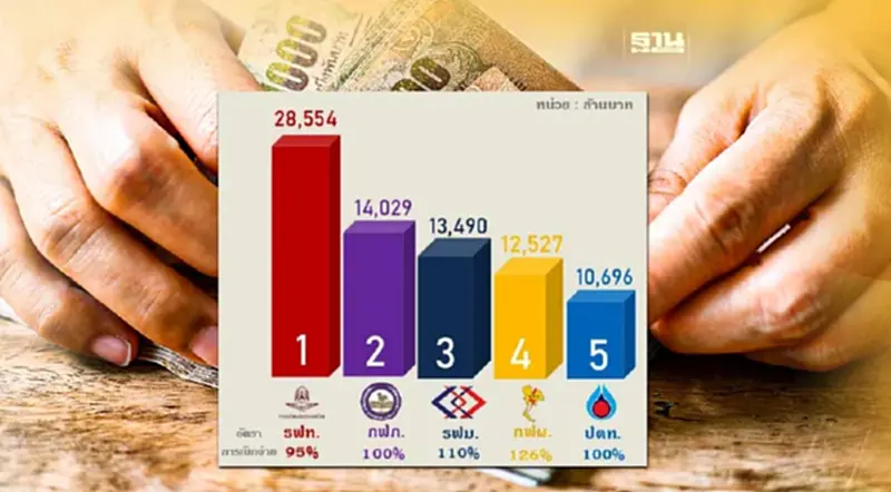 เปิด Top 5 "รัฐวิสาหกิจ" เบิกจ่ายงบลงทุนมูลค่าสูงสุดในเดือนมิ.ย. เปิด Top 5 "รัฐวิสาหกิจ" เบิกจ่ายงบลงทุนมูลค่าสูงสุดในเดือนมิ.ย.