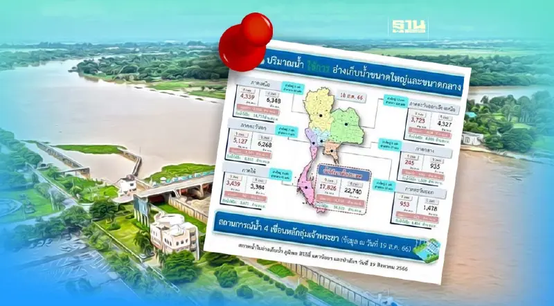 เช็คสถานการณ์น้ำ 4 เขื่อนหลัก ลุ่มเจ้าพระยา 19 ส.ค. 2566