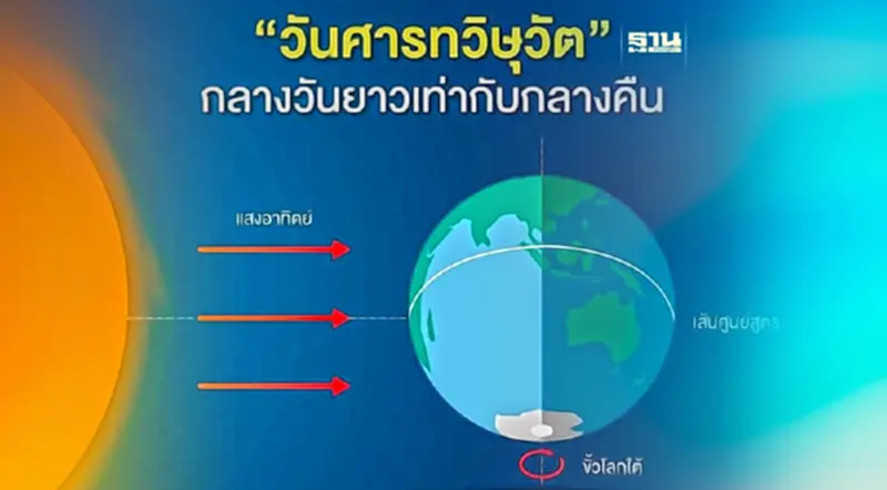 23 กันยายน 2566 "วันศารทวิษุวัต"กลางวันและกลางคืนยาวนานเท่ากัน 23 กันยายน 2566 "วันศารทวิษุวัต"กลางวันและกลางคืนยาวนานเท่ากัน
