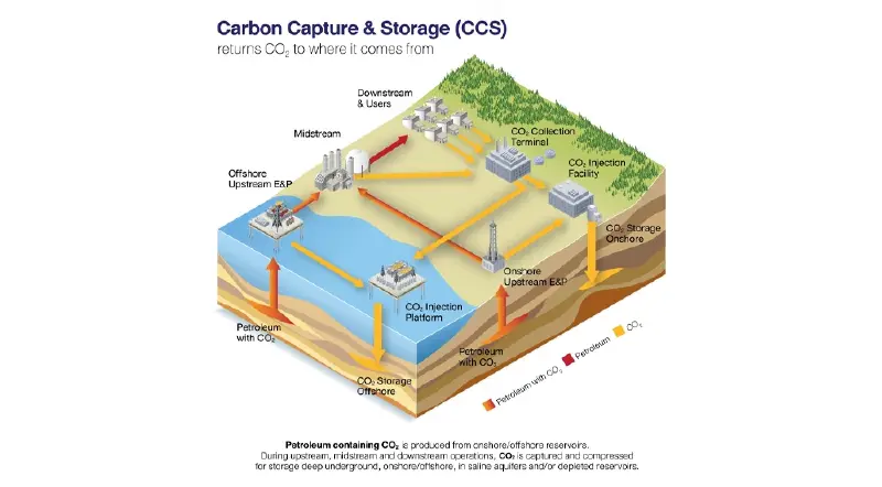 CCS: เทคโนโลยีสำคัญขับเคลื่อนสู่เป้าหมายความเป็นกลางทางคาร์บอน