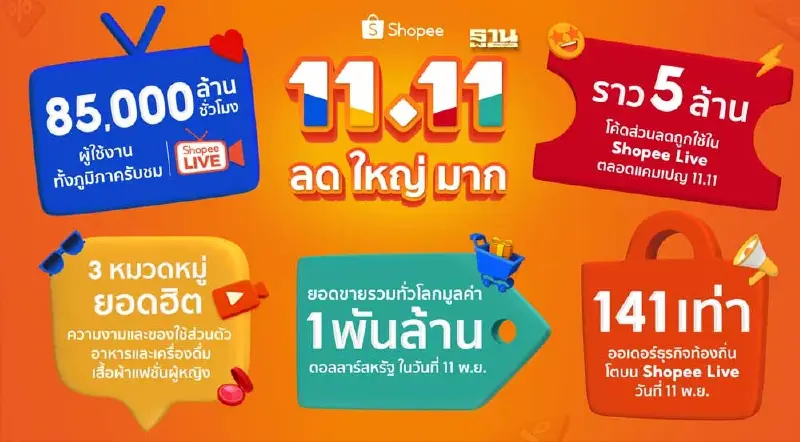 แคมเปญ “Shopee 11.11” ปลุกกระแสช้อปออนไลน์ภูมิภาค 3.6 หมื่นล้าน