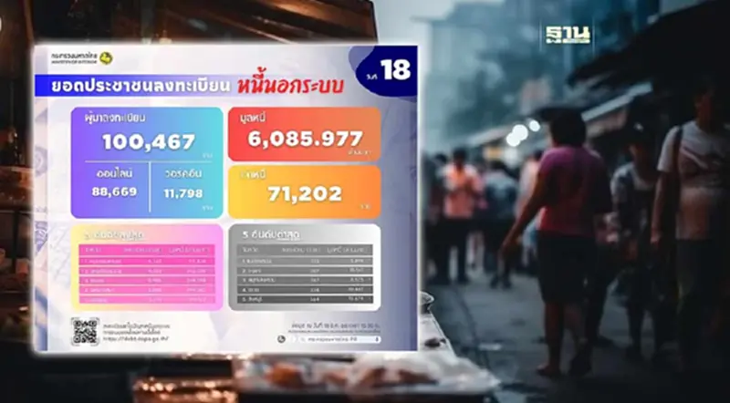 ลงทะเบียนแก้หนี้นอกระบบ ทะลุ 1 แสนราย กทม.ครองแชมป์สูงสุด ลงทะเบียนแก้หนี้นอกระบบ ทะลุ 1 แสนราย กทม.ครองแชมป์สูงสุด