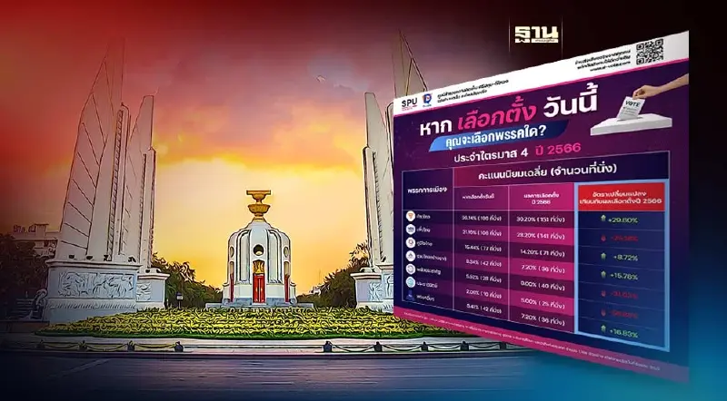 ม.ศรีปทุม ผนึก ดีโหวต เปิดบล็อกเชนโพลวัดคะแนนิยมพรรคการเมือง