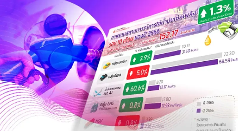 ยอดใช้น้ำมันเชื้อเพลิง 10 เดือนเพิ่ม 1.3% รับอนิสงส์เศรษฐกิจขยายตัว ยอดใช้น้ำมันเชื้อเพลิง 10 เดือนเพิ่ม 1.3% รับอนิสงส์เศรษฐกิจขยายตัว