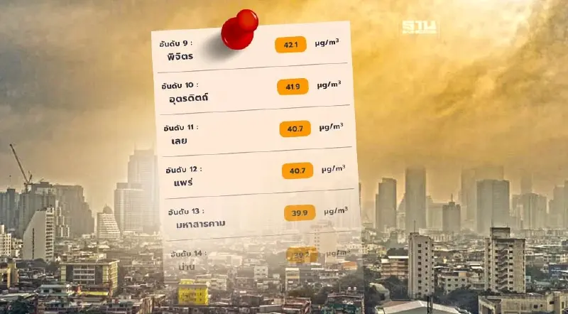 “จิสด้า” พบค่าฝุ่น PM2.5 กทม. ระดับปานกลาง เกินค่ามาตรฐาน 15 จังหวัด