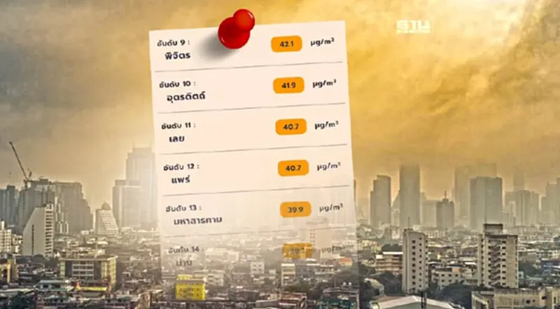 “จิสด้า” พบค่าฝุ่น PM2.5 กทม. ระดับปานกลาง เกินค่ามาตรฐาน 15 จังหวัด “จิสด้า” พบค่าฝุ่น PM2.5 กทม. ระดับปานกลาง เกินค่ามาตรฐาน 15 จังหวัด