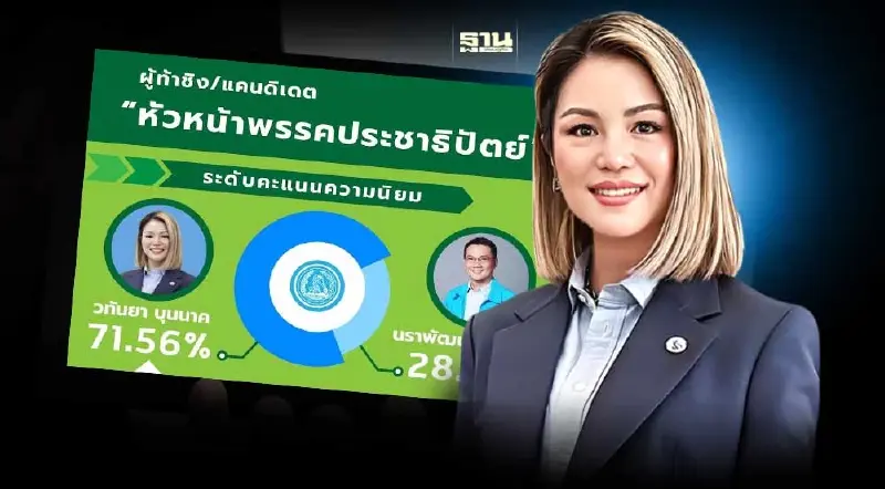 โพลหนุน "มาดามเดียร์” นั่งหัวหน้าพรรคประชาธิปัตย์