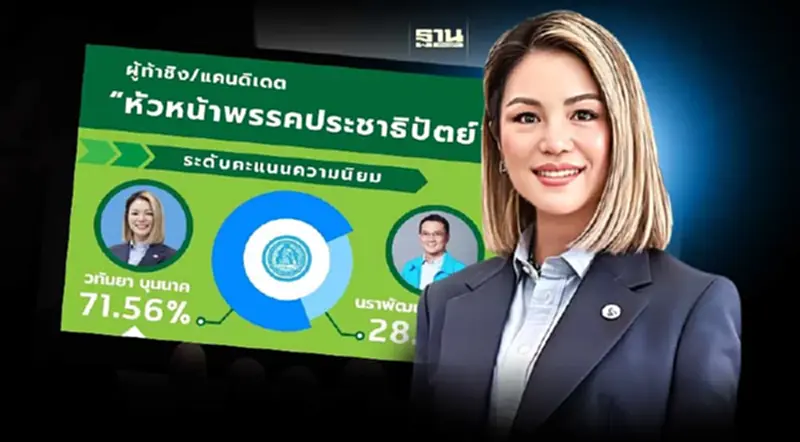 โพลหนุน "มาดามเดียร์” นั่งหัวหน้าพรรคประชาธิปัตย์ โพลหนุน "มาดามเดียร์” นั่งหัวหน้าพรรคประชาธิปัตย์