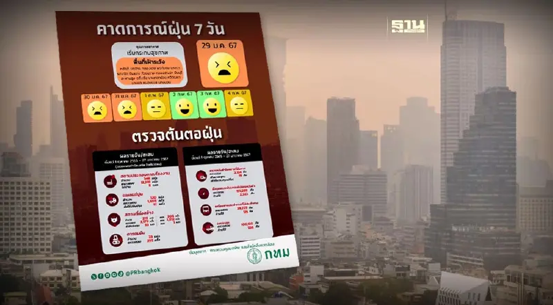 คาดการณ์ฝุ่น PM 2.5 กทม. ล่วงหน้า 7 วัน 17 เขต จมฝุ่น