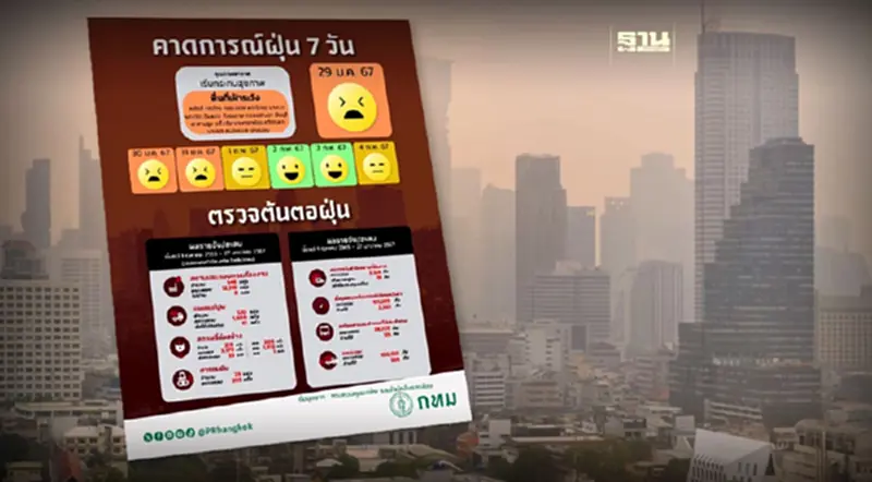 คาดการณ์ฝุ่น PM 2.5 กทม. ล่วงหน้า 7 วัน 17 เขต จมฝุ่น คาดการณ์ฝุ่น PM 2.5 กทม. ล่วงหน้า 7 วัน 17 เขต จมฝุ่น
