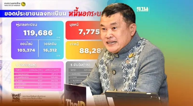 ประชาชนลงทะเบียนหนี้นอกระบบ วันที่ 38 แล้ว 119,686 ราย มูลหนี้ 7,775 ล้านบาท ประชาชนลงทะเบียนหนี้นอกระบบ วันที่ 38 แล้ว 119,686 ราย มูลหนี้ 7,775 ล้านบาท