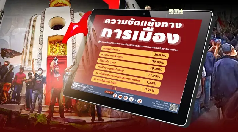 "นิด้าโพล" ชี้ ประชาชนห่วงความขัดแย้งการเมืองฉุดเศรษฐกิจไทย "นิด้าโพล" ชี้ ประชาชนห่วงความขัดแย้งการเมืองฉุดเศรษฐกิจไทย