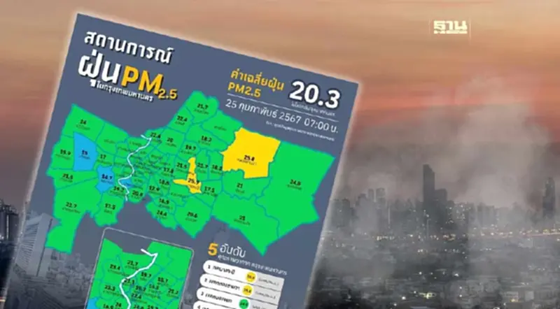 สรุปค่าฝุ่น PM 2.5 วันนี้ 25 ก.พ. มีแนวโน้มลดลง สรุปค่าฝุ่น PM 2.5 วันนี้ 25 ก.พ. มีแนวโน้มลดลง