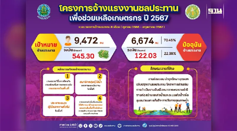 กรมชลฯเปิดแผนการจ้างแรงงานรอบใหม่ 2567 คืบหน้าแล้วกว่า 70% กรมชลฯเปิดแผนการจ้างแรงงานรอบใหม่ 2567 คืบหน้าแล้วกว่า 70%