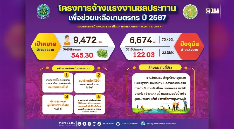 กรมชลฯเปิดแผนการจ้างแรงงานรอบใหม่ 2567 คืบหน้าแล้วกว่า 70%