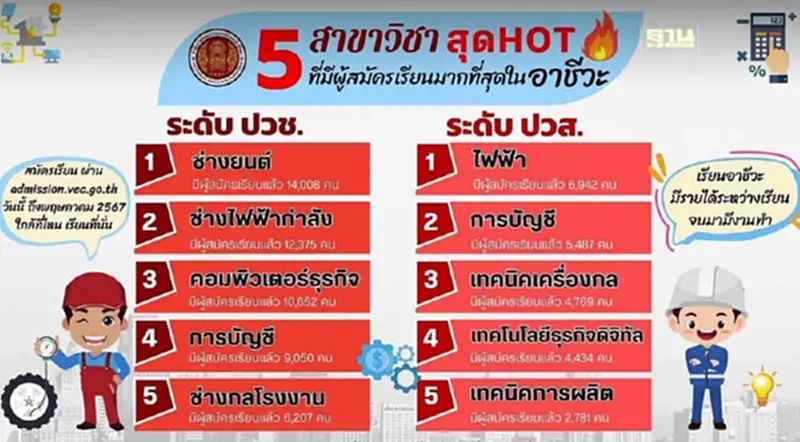 เปิด 5 อันดับ สาขาวิชาที่สมัครเรียนอาชีวะสูงสุด ปวช. และ ปวส. เปิด 5 อันดับ สาขาวิชาที่สมัครเรียนอาชีวะสูงสุด ปวช. และ ปวส.