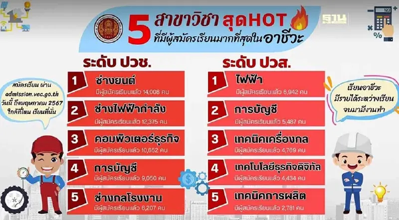 เปิด 5 อันดับ สาขาวิชาที่สมัครเรียนอาชีวะสูงสุด ปวช. และ ปวส. เปิด 5 อันดับ สาขาวิชาที่สมัครเรียนอาชีวะสูงสุด ปวช. และ ปวส.