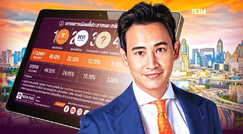 เปิดนิด้าโพล คะแนนนิยม "พิธา-ก้าวไกล" ชนะ "เศรษฐา-อุ๊งอิ๊ง-เพื่อไทย"