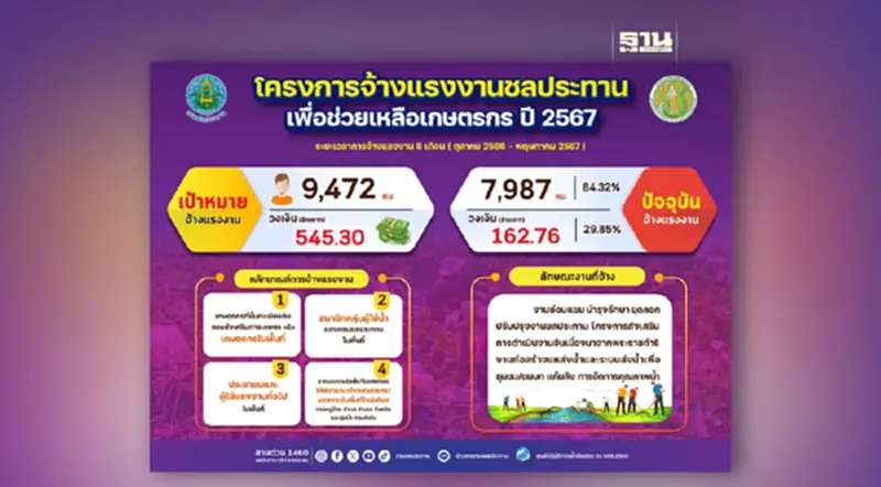 ชป.เปิดแผนการจ้างแรงงาน 2567 ย้ำ! รีบสมัครก่อนหมดเขตพฤษภาคมนี้ ชป.เปิดแผนการจ้างแรงงาน 2567 ย้ำ! รีบสมัครก่อนหมดเขตพฤษภาคมนี้