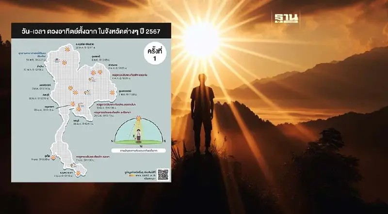 "ดวงอาทิตย์ตั้งฉาก"ครั้งแรกของปี 4 เม.ย.นี้ที่ เบตง ยะลา