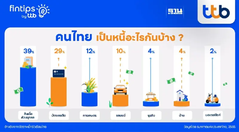 fintips by ttb พาสำรวจ 7 อันดับหนี้ของคนไทย fintips by ttb พาสำรวจ 7 อันดับหนี้ของคนไทย