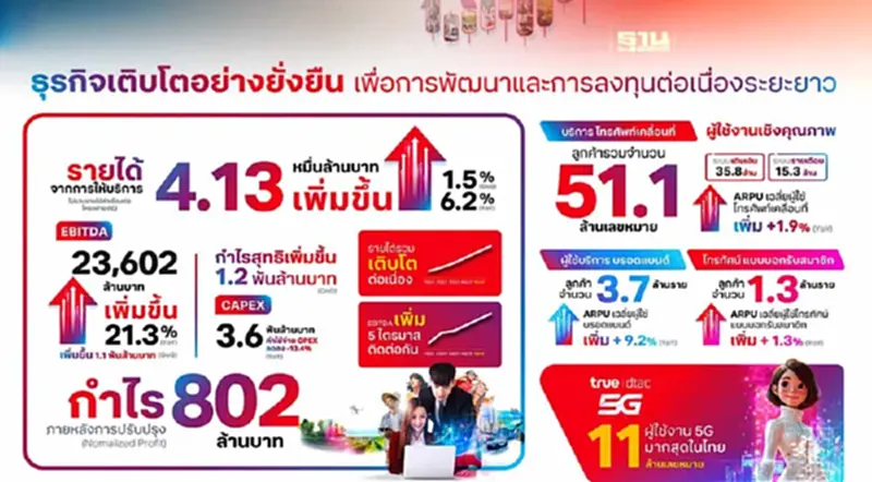 “TRUE” ไตรมาส 1/2567 กำไรภายหลังการปรับปรุง 802 ล้านบาท “TRUE” ไตรมาส 1/2567 กำไรภายหลังการปรับปรุง 802 ล้านบาท