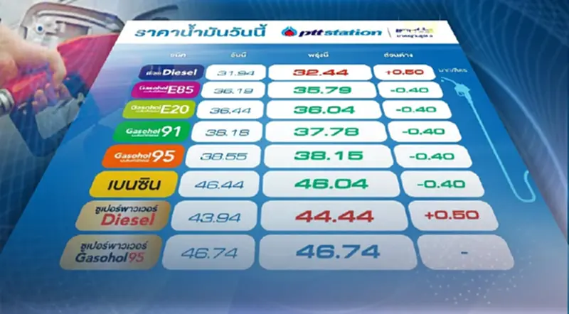 ราคาน้ำมันพรุ่งนี้2567 (25 พ.ค.) ปตท. บางจากลด 40 สตางค์ อัปเดตราคาล่าสุด ราคาน้ำมันพรุ่งนี้2567 (25 พ.ค.) ปตท. บางจากลด 40 สตางค์ อัปเดตราคาล่าสุด