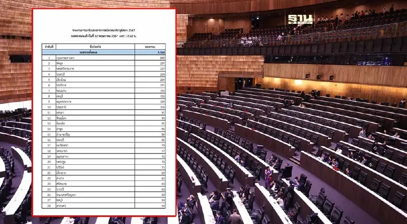 รับเอกสารสมัคร ส.ว. 3 วัน ยอดทะลุ 5 พันคน กทม.มากสุด 849 คน