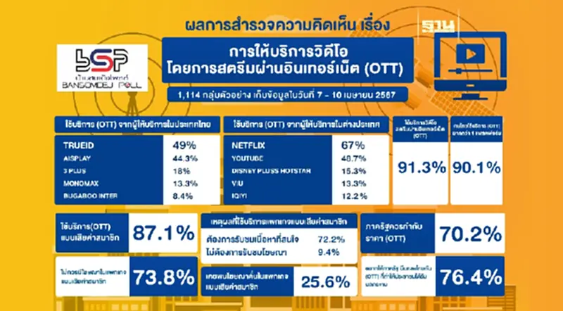 วอน ภาครัฐเร่งกำกับดูแล OTT ให้เกิดความเป็นธรรมกับประชาชน วอน ภาครัฐเร่งกำกับดูแล OTT ให้เกิดความเป็นธรรมกับประชาชน