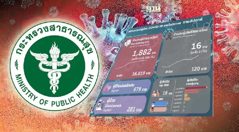 สธ.แจงปมป่วยโควิด-19 ตาย 120 ราย/สัปดาห์ ไม่เป็นความจริง สธ.แจงปมป่วยโควิด-19 ตาย 120 ราย/สัปดาห์ ไม่เป็นความจริง