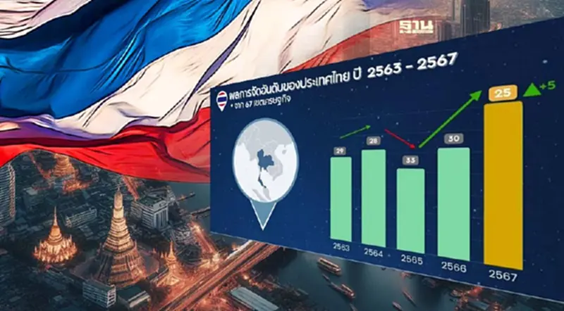 IMD ประกาศอันดับ “ขีดความสามารถการแข่งขัน” ไทยแซงมาเลเซียขึ้นที่ 2 อาเซียน IMD ประกาศอันดับ “ขีดความสามารถการแข่งขัน” ไทยแซงมาเลเซียขึ้นที่ 2 อาเซียน