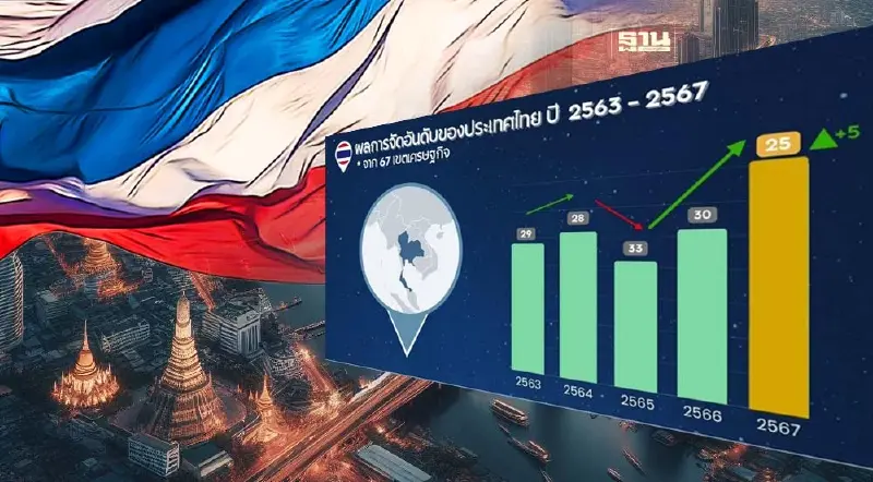 IMD ประกาศอันดับ “ขีดความสามารถการแข่งขัน” ไทยแซงมาเลเซียขึ้นที่ 2 อาเซียน