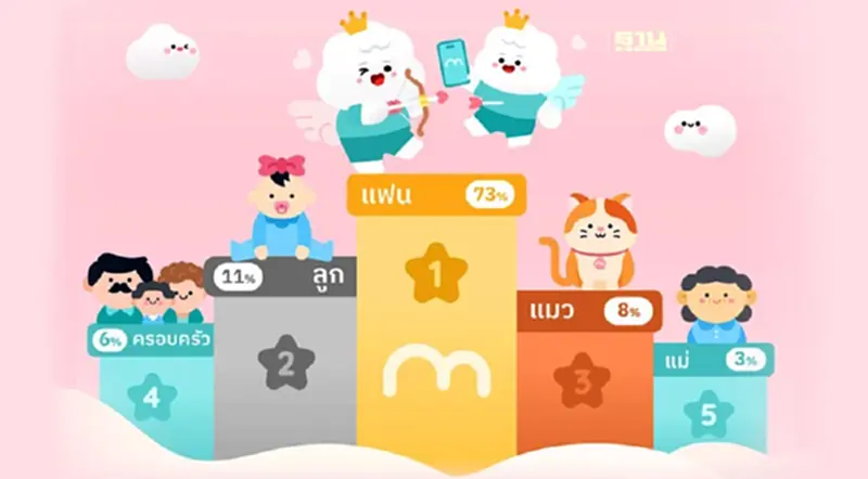 KBTG เผยเทรนด์เก็บเงินร่วมกัน มาแรง Gen Z วางเป้าใหญ่“ท่องเที่ยว-แต่งงาน” KBTG เผยเทรนด์เก็บเงินร่วมกัน มาแรง Gen Z วางเป้าใหญ่“ท่องเที่ยว-แต่งงาน”