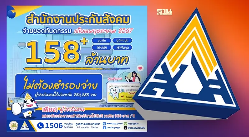 ประกันสังคมจ่ายค่าทำฟัน พ.ค. 67 กว่า 158 ล้านบาท ผู้ใช้สิทธิกว่า 2.8 แสนครั้ง