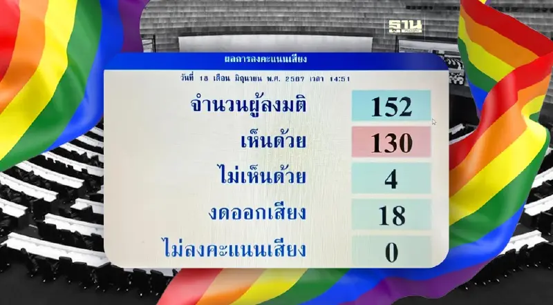 วุฒิสภา เห็นชอบ "กฎหมายสมรสเท่าเทียม” บังคับใช้หลังประกาศราชกิจจาฯ 120 วัน