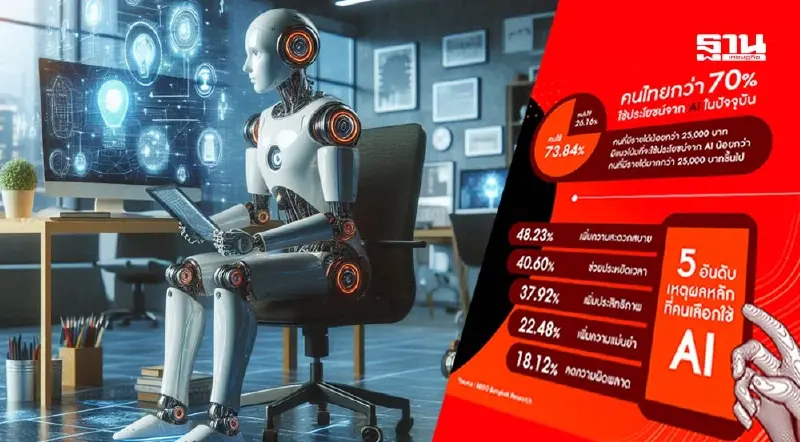 คนไทย 73.84% ใช้ AI ในชีวิตประจำวัน ยิ่งรายได้สูง ยิ่งใช้ AI เยอะ คนไทย 73.84% ใช้ AI ในชีวิตประจำวัน ยิ่งรายได้สูง ยิ่งใช้ AI เยอะ