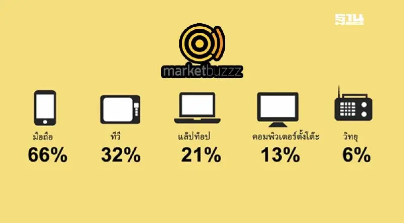 Marketbuzzz โชว์พฤติกรรมใช้สื่อออนไลน์คนไทย ยุคสื่อดิจิทัลครองเมือง