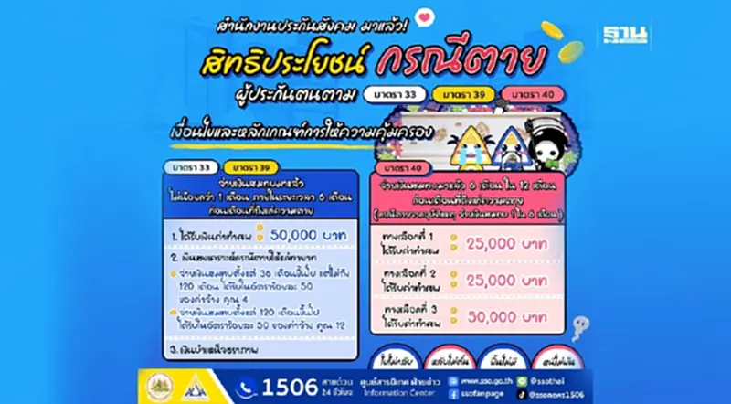 สปส. พร้อมดูแลผู้ประกันตน ม.33 ม.39 และ ม.40 รับสิทธิประโยชน์กรณีตาย สปส. พร้อมดูแลผู้ประกันตน ม.33 ม.39 และ ม.40 รับสิทธิประโยชน์กรณีตาย